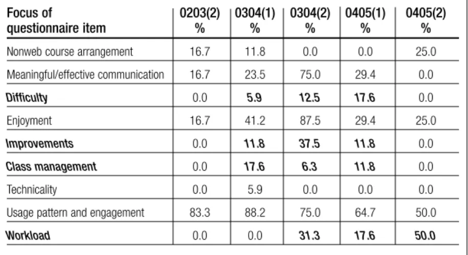 Table 5 shows a similar trend in the “learning outcome” type of question- question-naire items: the evaluation strategy improved progressively as new questions were used to ask about more specific areas in learning outcomes