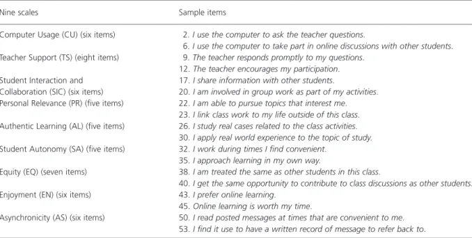 Table 1. Scales on Online Learning Environment Survey and sample items
