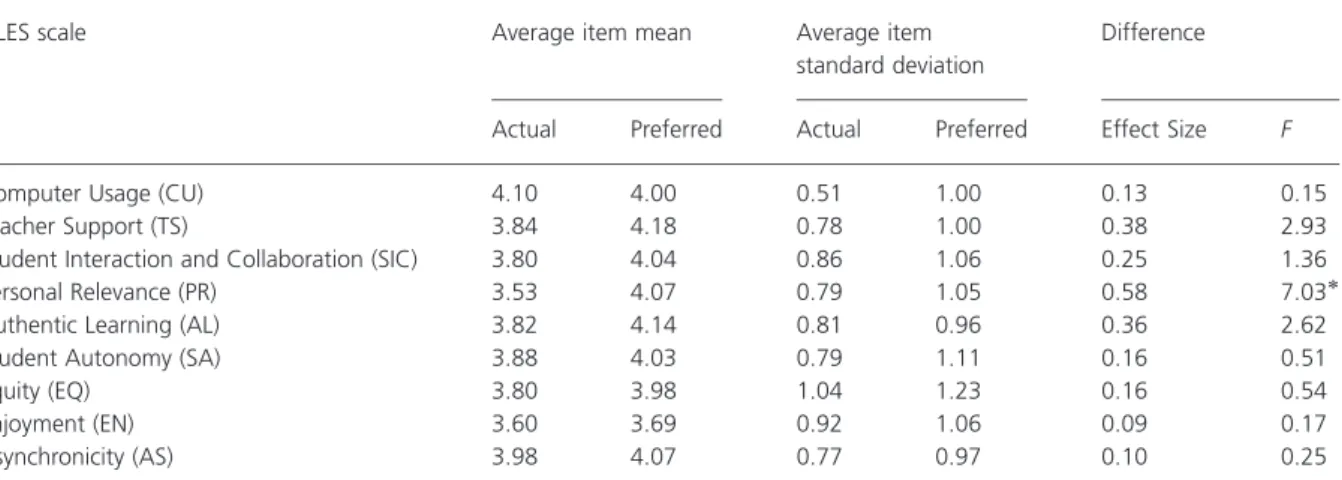 Table 3. Average item mean, average item standard deviation and difference (effect size and MANOVA results) between students’