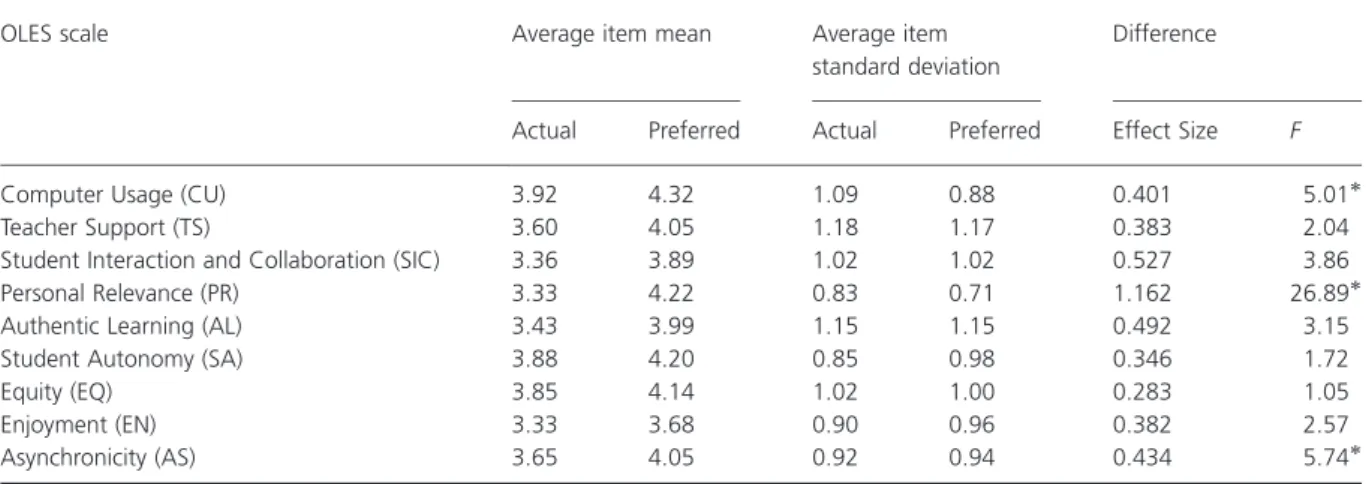 Table 4. Average item mean, average item standard deviation and difference (effect size and MANOVA results) between students’