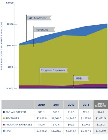 FiGurE 1-7: GinniE MAE SPEnDinG/ALLoTMEnTS/ 