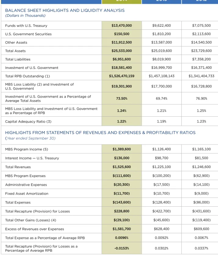 tABle 1: Ginnie MAe FinAnCiAl HiGHliGHtS  FYS 2012 to 2014