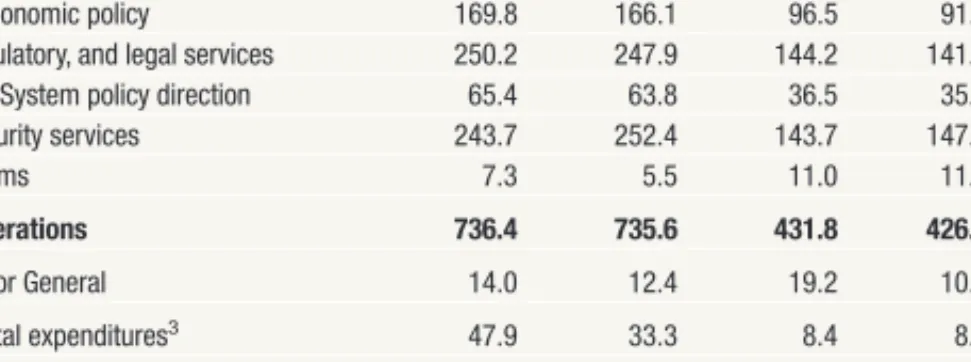Table 4. Operating expenses and capital expenditures of the Board of Governors, 2008–11