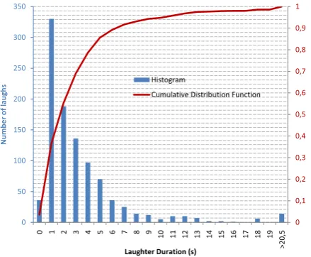 Figure 4: Histogram and cumulative distribution functionof the laughter duration
