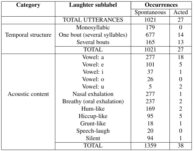 Table 2: Occurrences of the laughter sublabels for the spontaneous and acted laughs