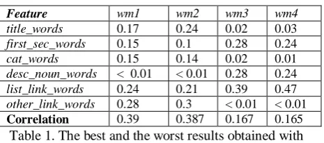 Table 1, the features title_words, cat_words and links on the page (list_link_words and other_link_words) are more important since the increase in their weights (wm1 and 