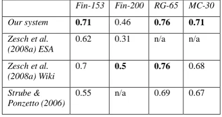 Table 6. Comparison of our system with state-of-the-art systems that use Wikipedia. 