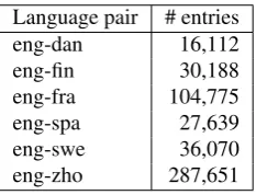 Table 6:Relative gain in f-measure (percentages) whenusing Anymalign instead of MGIZA++/Moses