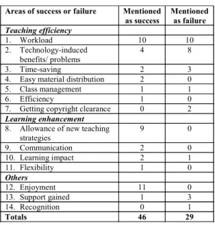 Table 3 is a summary of these feelings. The comments received concerning the teaching efficiency theme are mixed: for example, 10 felt positive about workload, while 10 felt