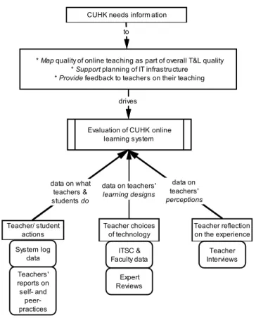 Figure 1. Evaluation design for the eL@CU study