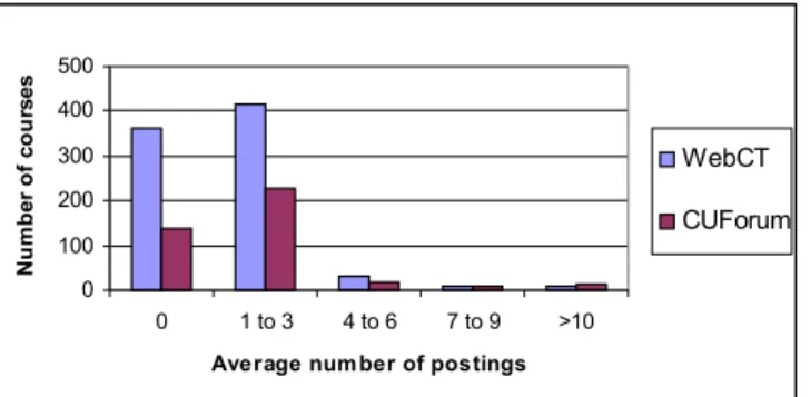Figure 3. Number of postings made by students in WebCT and CUForum forums (counts are for whole courses running in 2003-2004)