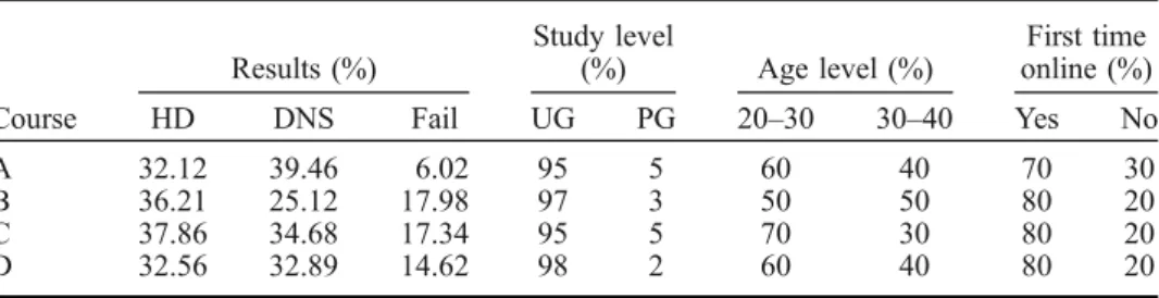 Table 2 provides a general overview of the background of the students. It also shows the number of undergraduate (UG) and postgraduate (PG) students in the courses along with the number of students who achieved a high distinction (HD) result of 80% or high