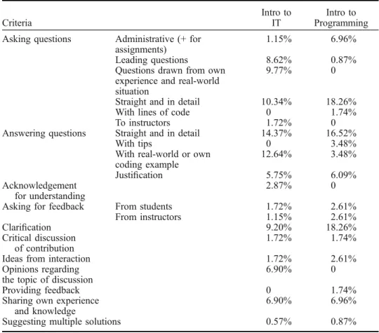 Table 3 presents the themes that emerged from the analysis of the data of all of the courses put together