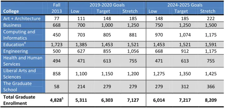 Table 3. Enrollment Goals for 2019-20 and 2024-25, by College 