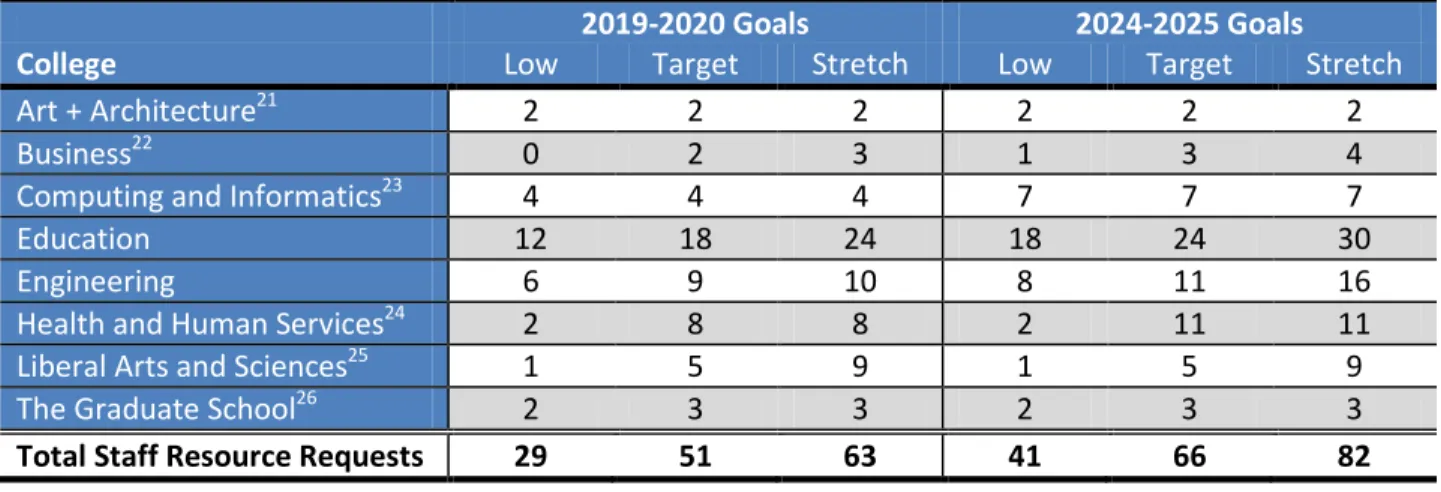 Table 7. Cumulative Staff Lines Requested to Meet Enrollment Goals, by College  