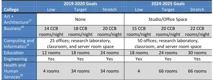 Table 8. Additional Physical Space Requested to Meet Enrollment Goals, by College  