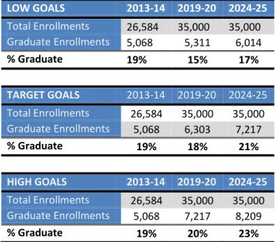 Table 9. Composition of Graduate Students in UNC Charlotte’s Total Student Population  LOW GOALS  2013-14  2019-20  2024-25  Total Enrollments  26,584  35,000  35,000  Graduate Enrollments  5,068  5,311   6,014   % Graduate  19%  15%  17%  TARGET GOALS  20
