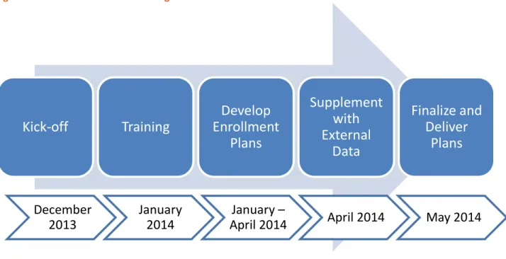 Figure 3. Graduate Enrollment Planning Process Timeline 2
