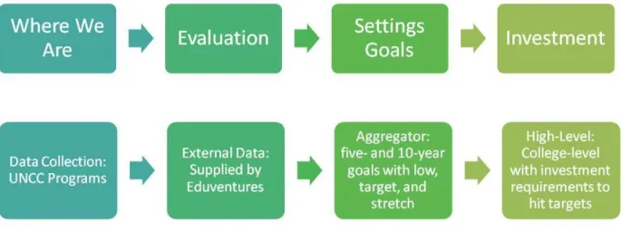 Figure 4. Process for Developing Graduate Enrollment Plan 