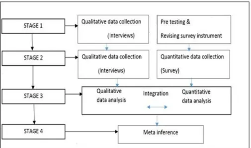 Figure 2.2 Convergent Parallel mixed-methods design - data collection stages