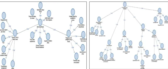 Figure 2.6 Coding tree model – Nvivo