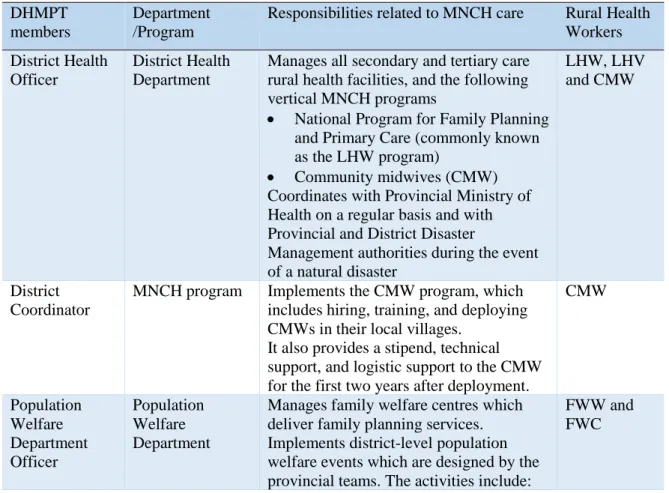 Table 3.1 Maternal health stakeholders in the TMK district  DHMPT 