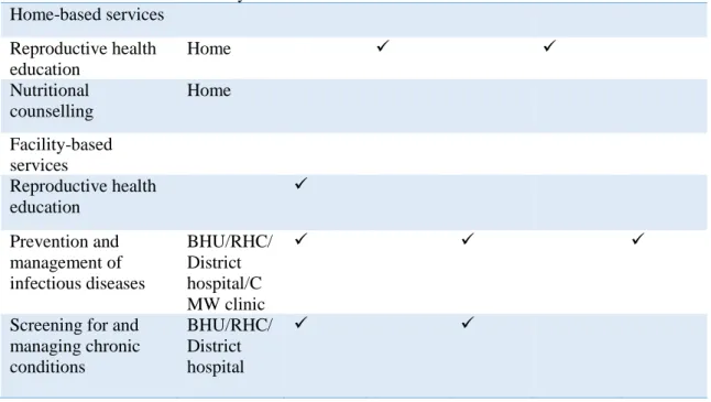 Table 3.2 Provision of preconception care services by rural health workers in Katcho  villages 