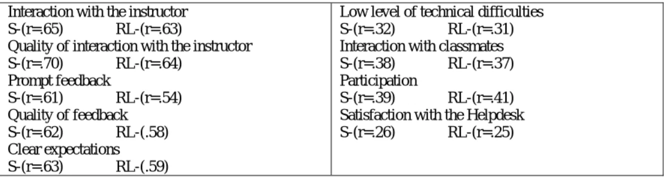 Table 8 - Significant correlations with student satisfaction and reported learning  Interaction with the instructor 