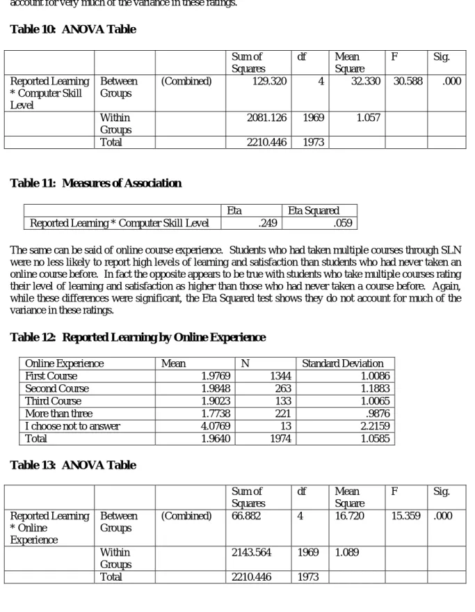 Table 10:  ANOVA Table 