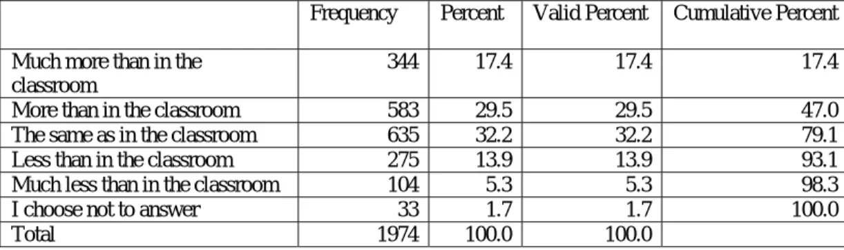 Table 5 - Reported Level of Learning in SLN 1998-2000 