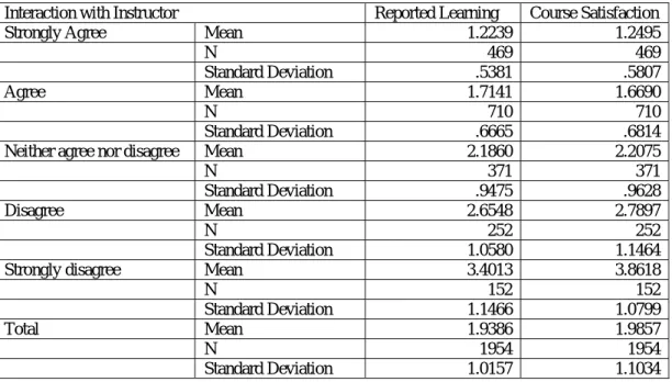 Table 6: Course Satisfaction and Level of Learning by Level of Interaction with the  Instructor 