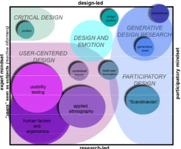 Fig. 1. A map of Design Research and Practice 