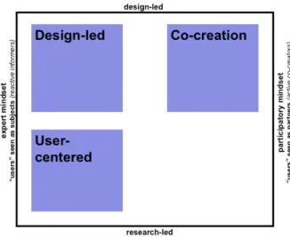 Fig. 2. Framework for positioning the three perspectives on non-technologically driven product  development processes 