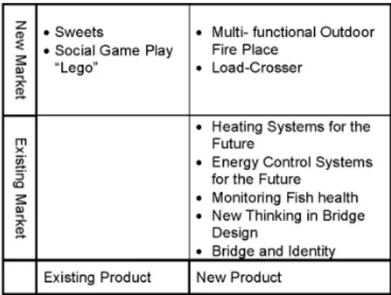 Fig. 3. Mapping of 9 design projects according onto Ansoff’s Product- Market matrix [7] 