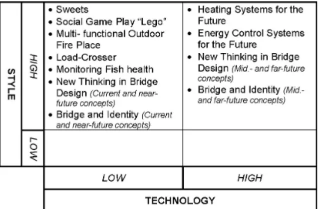 Fig. 4. Mapping of 9 design projects according to Cagan´s and Vogel´s Positioning Map [8] 