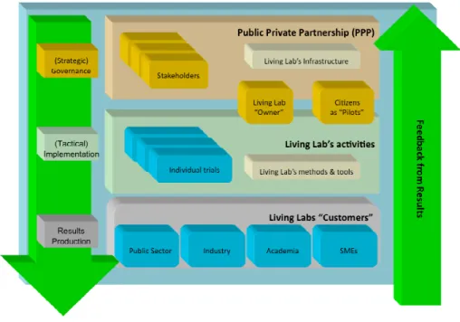 Figure  1  exhibits  the  ‘typical’  appearance  of  a  Living  Lab’s  PPPP  environment  as  a  three  layered  multi- multi-stakeholder platform