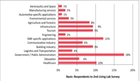 Figure 2: Overview of Living Labs domains - 2008 (from: [13]) 