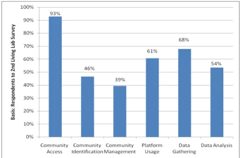 Figure 3: Overview of Living Labs services - 2008 (from: [13]) 