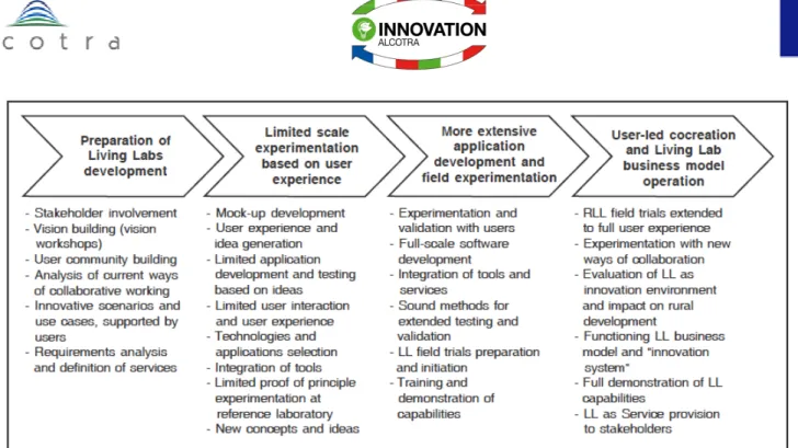 Figure 6: The C@R Workflow for Living Labs and Trial Establishment 