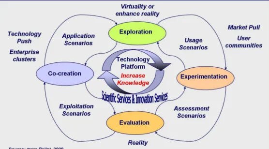 Figure 9: Living Labs as Technology Platforms (from: [26]) 