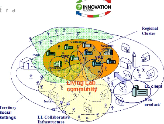 Figure 10: Living Labs as Functional Regions (from: [3]) 