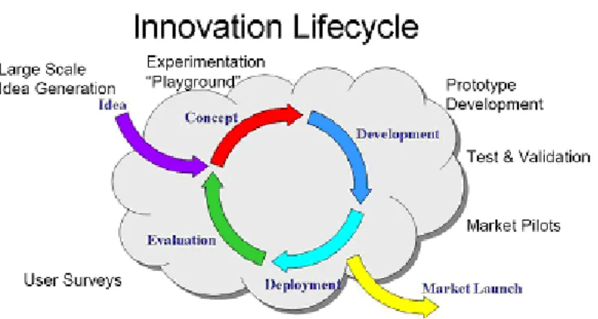 Figure 11: The Living Lab Innovation ‘Vortex’ (from: [3]) 