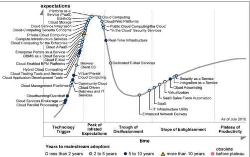 Figure 1. Gartner Hype of Cloud Computing [8] 