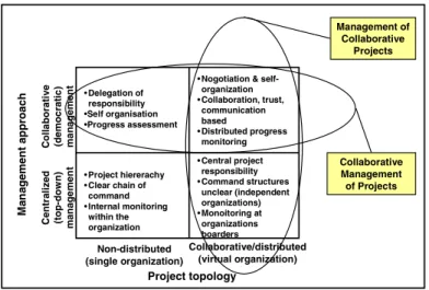 Fig. 1. Interpretations of “Collaborative Project Management” 