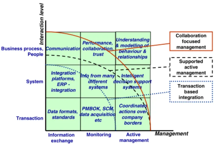 Fig. 2. Some dimensions of “Collaborative Project Management” 