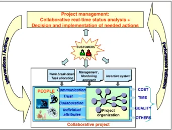 Fig. 3. Collaboration management means supporting people in their collaborative activities  In collaborative project management, decisions are made in a decentralized and  democratic manner
