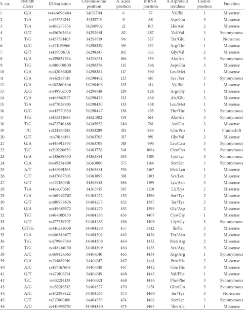 Table 1: SNPs list of cow AKT3 reported on NCBI and Ensembl databases.