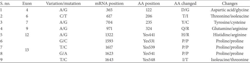 Table 2: List of substantial differences between cow and buffalo in exon regions, traced by mRNA sequences of cow and buffalo forconfirmation.