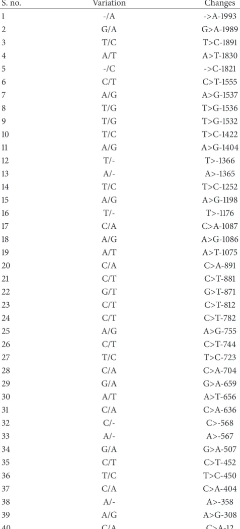 Table 4: List of variations found in the 2000 bp of the cow andbuffalo in the upstream region from starting ATG.>