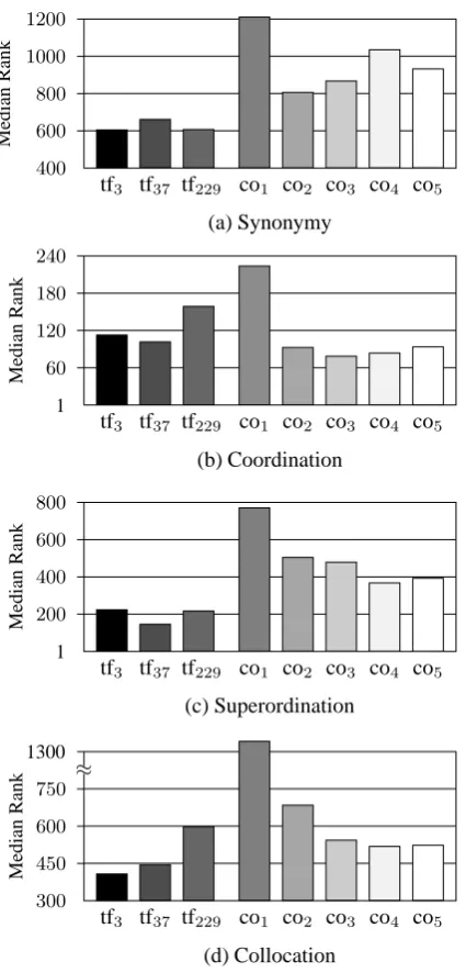 Table 3: Comparison of my result and Sahlgren’s (2006)prediction on which kind of space is more suited for repre-senting semantic relations